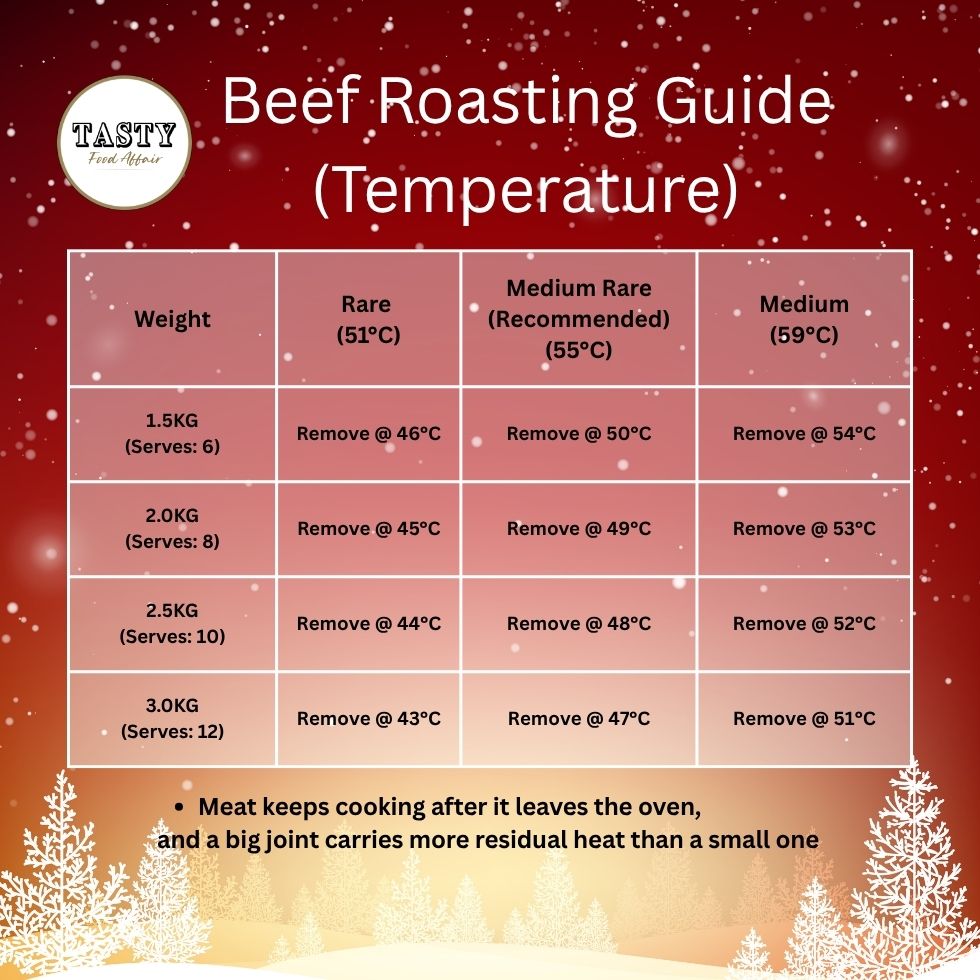 Beef Roasting Guide (Temperature)